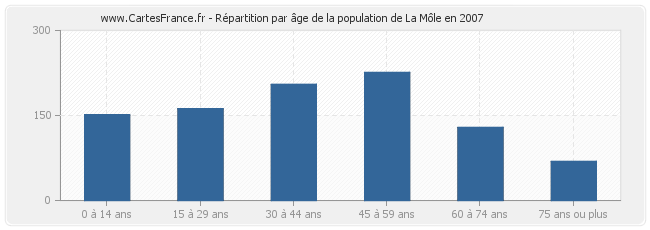 Répartition par âge de la population de La Môle en 2007